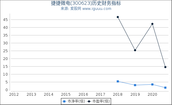 捷捷微电(300623)股东权益比率、固定资产比率等历史财务指标图 捷捷微电(300623)股东权益比率、固定资产比率等历史财务指标图