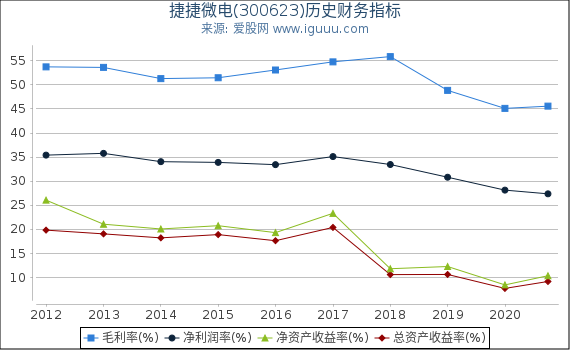 捷捷微电(300623)股东权益比率、固定资产比率等历史财务指标图 捷捷微电(300623)股东权益比率、固定资产比率等历史财务指标图