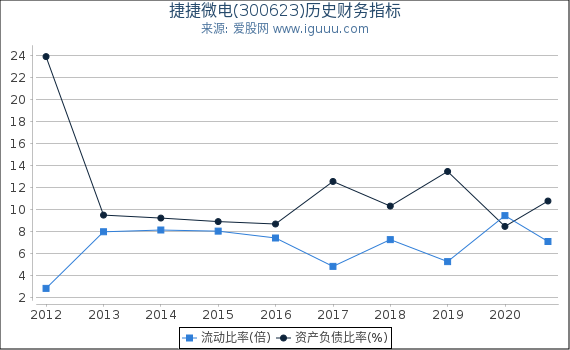 捷捷微电(300623)股东权益比率、固定资产比率等历史财务指标图 捷捷微电(300623)股东权益比率、固定资产比率等历史财务指标图
