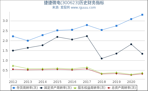 捷捷微电(300623)股东权益比率、固定资产比率等历史财务指标图 捷捷微电(300623)股东权益比率、固定资产比率等历史财务指标图