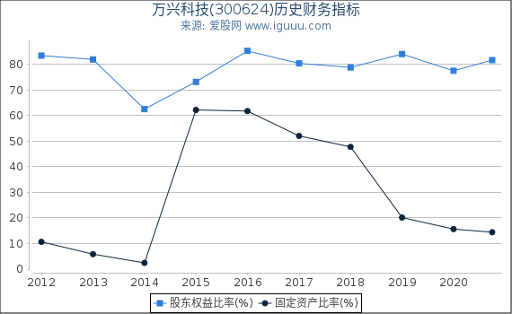 万兴科技(300624)股东权益比率、固定资产比率等历史财务指标图 万兴科技(300624)股东权益比率、固定资产比率等历史财务指标图