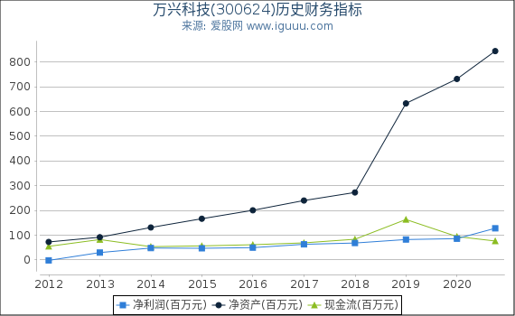万兴科技(300624)股东权益比率、固定资产比率等历史财务指标图 万兴科技(300624)股东权益比率、固定资产比率等历史财务指标图