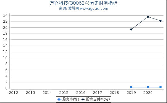 万兴科技(300624)股东权益比率、固定资产比率等历史财务指标图 万兴科技(300624)股东权益比率、固定资产比率等历史财务指标图
