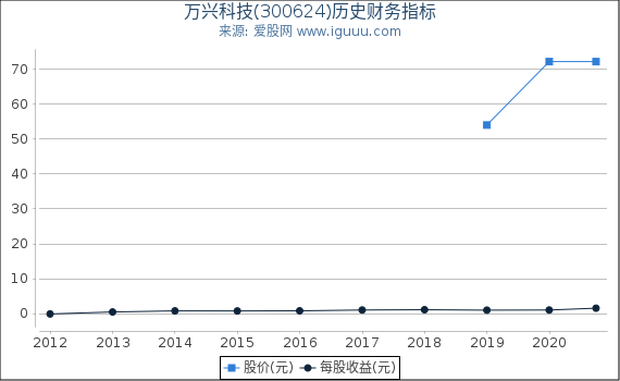 万兴科技(300624)股东权益比率、固定资产比率等历史财务指标图 万兴科技(300624)股东权益比率、固定资产比率等历史财务指标图