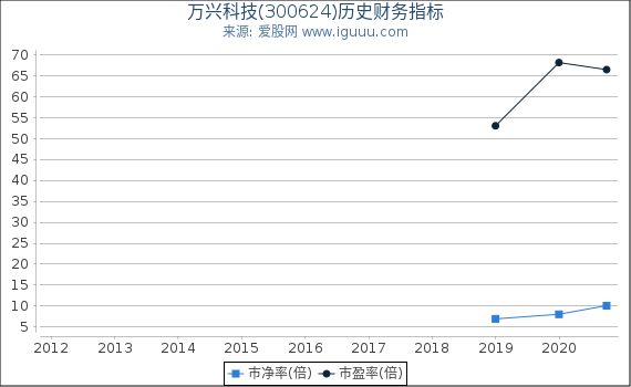 万兴科技(300624)股东权益比率、固定资产比率等历史财务指标图 万兴科技(300624)股东权益比率、固定资产比率等历史财务指标图