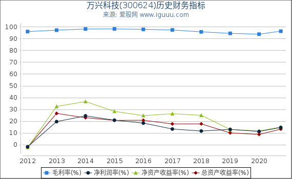 万兴科技(300624)股东权益比率、固定资产比率等历史财务指标图 万兴科技(300624)股东权益比率、固定资产比率等历史财务指标图