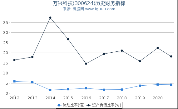 万兴科技(300624)股东权益比率、固定资产比率等历史财务指标图 万兴科技(300624)股东权益比率、固定资产比率等历史财务指标图