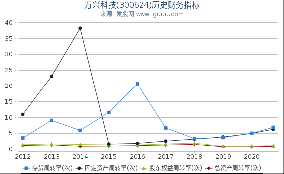 万兴科技(300624)股东权益比率、固定资产比率等历史财务指标图 万兴科技(300624)股东权益比率、固定资产比率等历史财务指标图