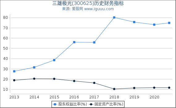 三雄极光(300625)股东权益比率、固定资产比率等历史财务指标图 三雄极光(300625)股东权益比率、固定资产比率等历史财务指标图