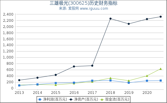 三雄极光(300625)股东权益比率、固定资产比率等历史财务指标图 三雄极光(300625)股东权益比率、固定资产比率等历史财务指标图