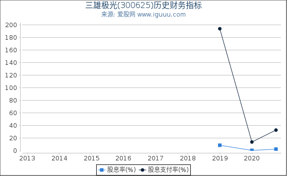 三雄极光(300625)股东权益比率、固定资产比率等历史财务指标图 三雄极光(300625)股东权益比率、固定资产比率等历史财务指标图