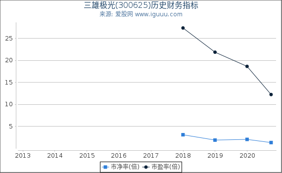 三雄极光(300625)股东权益比率、固定资产比率等历史财务指标图 三雄极光(300625)股东权益比率、固定资产比率等历史财务指标图