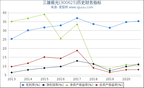 三雄极光(300625)股东权益比率、固定资产比率等历史财务指标图 三雄极光(300625)股东权益比率、固定资产比率等历史财务指标图
