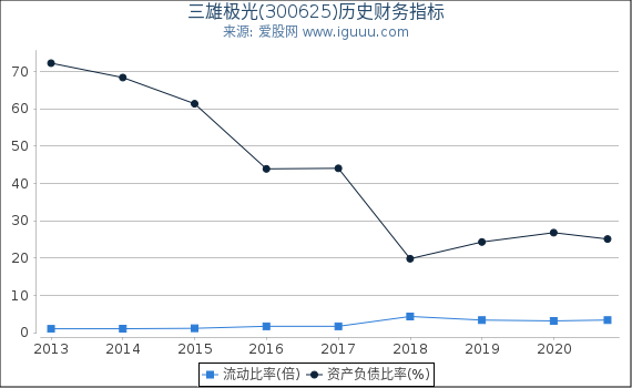 三雄极光(300625)股东权益比率、固定资产比率等历史财务指标图 三雄极光(300625)股东权益比率、固定资产比率等历史财务指标图