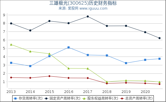 三雄极光(300625)股东权益比率、固定资产比率等历史财务指标图 三雄极光(300625)股东权益比率、固定资产比率等历史财务指标图
