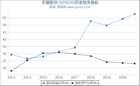 华瑞股份(300626)股东权益比率、固定资产比率等历史财务指标图 华瑞股份(300626)股东权益比率、固定资产比率等历史财务指标图