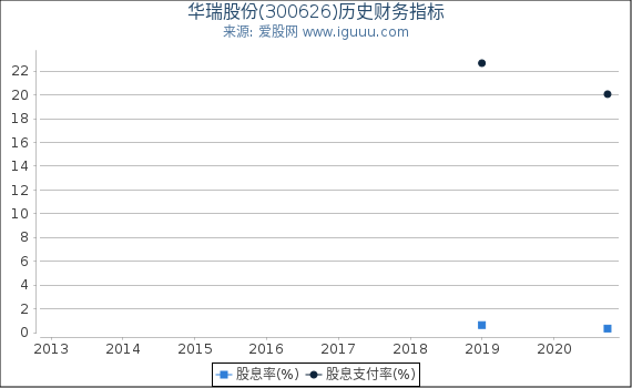 华瑞股份(300626)股东权益比率、固定资产比率等历史财务指标图 华瑞股份(300626)股东权益比率、固定资产比率等历史财务指标图