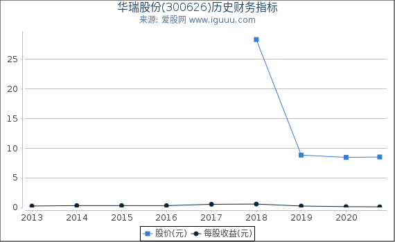 华瑞股份(300626)股东权益比率、固定资产比率等历史财务指标图 华瑞股份(300626)股东权益比率、固定资产比率等历史财务指标图