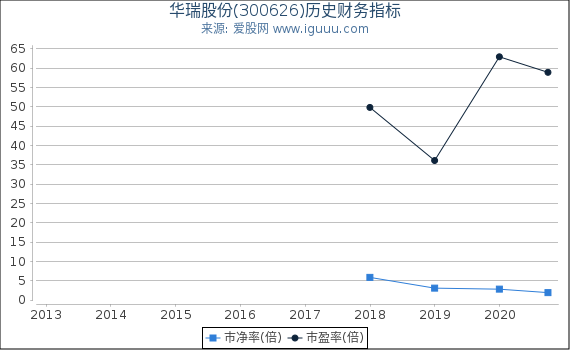 华瑞股份(300626)股东权益比率、固定资产比率等历史财务指标图 华瑞股份(300626)股东权益比率、固定资产比率等历史财务指标图