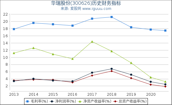华瑞股份(300626)股东权益比率、固定资产比率等历史财务指标图 华瑞股份(300626)股东权益比率、固定资产比率等历史财务指标图