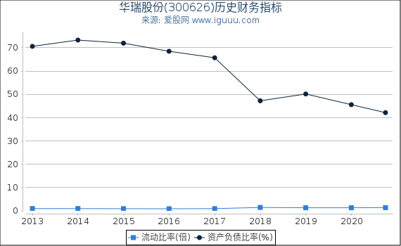 华瑞股份(300626)股东权益比率、固定资产比率等历史财务指标图 华瑞股份(300626)股东权益比率、固定资产比率等历史财务指标图