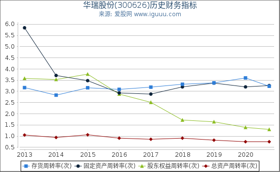 华瑞股份(300626)股东权益比率、固定资产比率等历史财务指标图 华瑞股份(300626)股东权益比率、固定资产比率等历史财务指标图