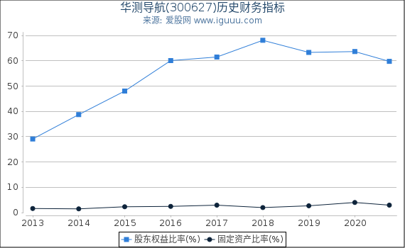 华测导航(300627)股东权益比率、固定资产比率等历史财务指标图 华测导航(300627)股东权益比率、固定资产比率等历史财务指标图