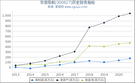 华测导航(300627)股东权益比率、固定资产比率等历史财务指标图 华测导航(300627)股东权益比率、固定资产比率等历史财务指标图