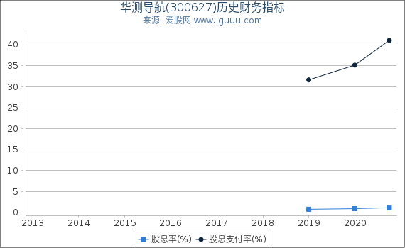 华测导航(300627)股东权益比率、固定资产比率等历史财务指标图 华测导航(300627)股东权益比率、固定资产比率等历史财务指标图