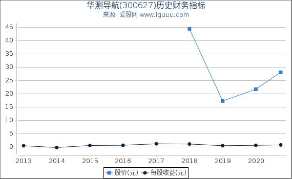 华测导航(300627)股东权益比率、固定资产比率等历史财务指标图 华测导航(300627)股东权益比率、固定资产比率等历史财务指标图
