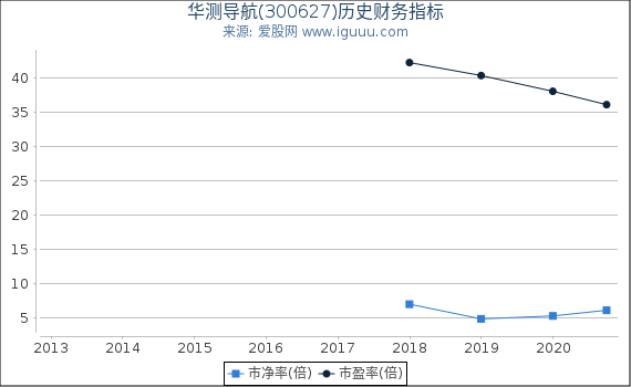 华测导航(300627)股东权益比率、固定资产比率等历史财务指标图 华测导航(300627)股东权益比率、固定资产比率等历史财务指标图