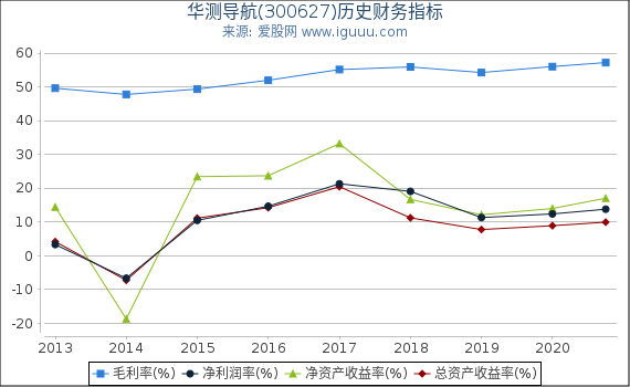 华测导航(300627)股东权益比率、固定资产比率等历史财务指标图 华测导航(300627)股东权益比率、固定资产比率等历史财务指标图