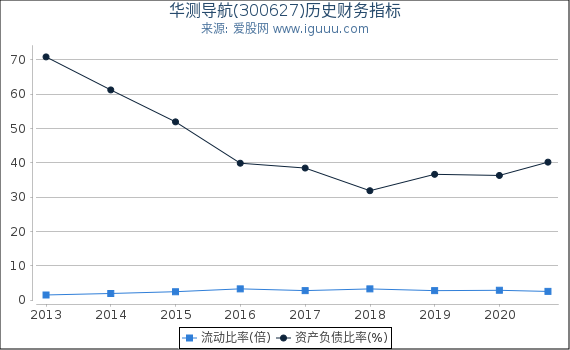 华测导航(300627)股东权益比率、固定资产比率等历史财务指标图 华测导航(300627)股东权益比率、固定资产比率等历史财务指标图