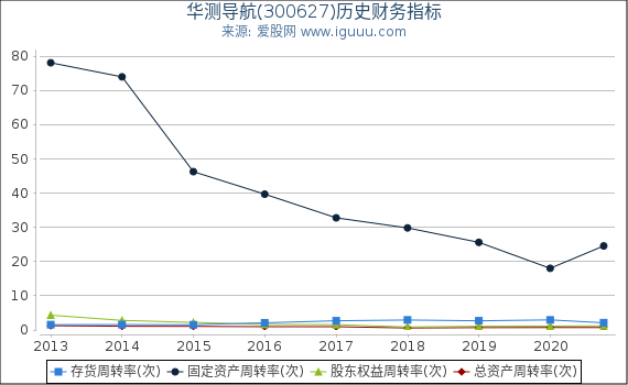 华测导航(300627)股东权益比率、固定资产比率等历史财务指标图 华测导航(300627)股东权益比率、固定资产比率等历史财务指标图