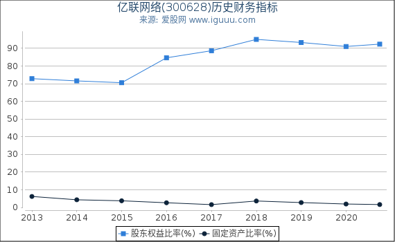 亿联网络(300628)股东权益比率、固定资产比率等历史财务指标图 亿联网络(300628)股东权益比率、固定资产比率等历史财务指标图