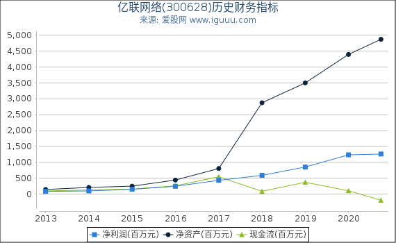 亿联网络(300628)股东权益比率、固定资产比率等历史财务指标图 亿联网络(300628)股东权益比率、固定资产比率等历史财务指标图
