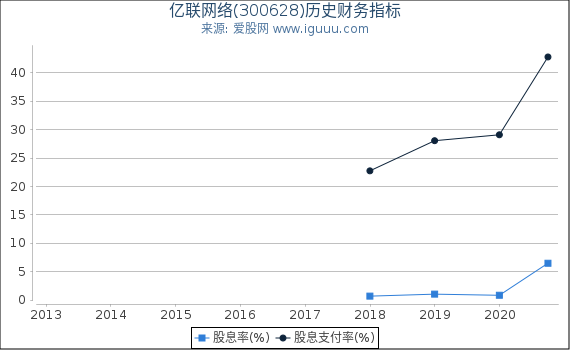 亿联网络(300628)股东权益比率、固定资产比率等历史财务指标图 亿联网络(300628)股东权益比率、固定资产比率等历史财务指标图