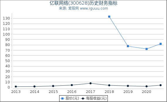 亿联网络(300628)股东权益比率、固定资产比率等历史财务指标图 亿联网络(300628)股东权益比率、固定资产比率等历史财务指标图