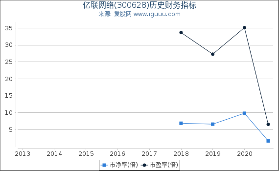 亿联网络(300628)股东权益比率、固定资产比率等历史财务指标图 亿联网络(300628)股东权益比率、固定资产比率等历史财务指标图