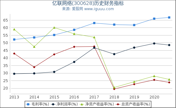 亿联网络(300628)股东权益比率、固定资产比率等历史财务指标图 亿联网络(300628)股东权益比率、固定资产比率等历史财务指标图