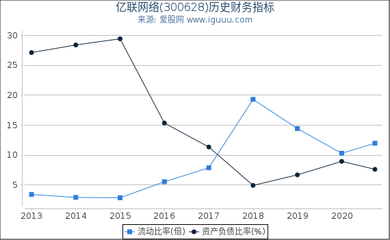 亿联网络(300628)股东权益比率、固定资产比率等历史财务指标图 亿联网络(300628)股东权益比率、固定资产比率等历史财务指标图
