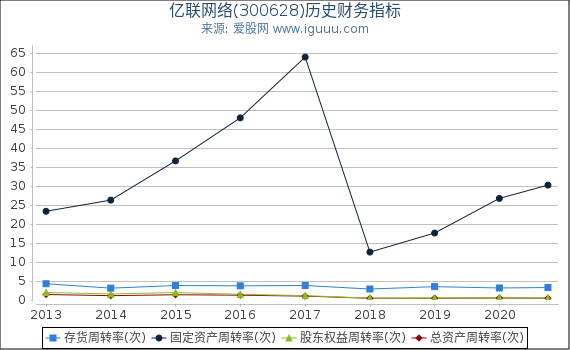 亿联网络(300628)股东权益比率、固定资产比率等历史财务指标图 亿联网络(300628)股东权益比率、固定资产比率等历史财务指标图
