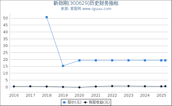 新劲刚(300629)股东权益比率、固定资产比率等历史财务指标图