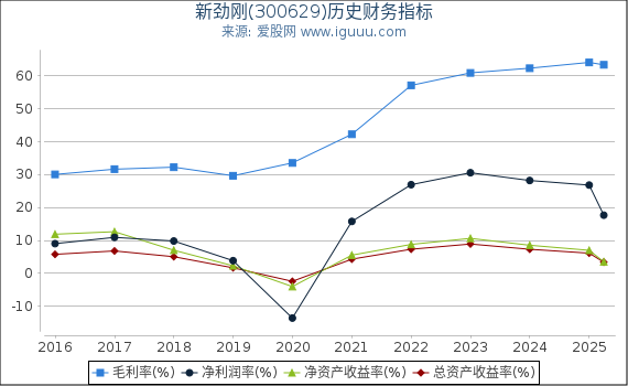 新劲刚(300629)股东权益比率、固定资产比率等历史财务指标图