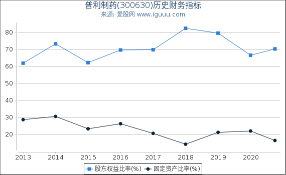 普利制药(300630)股东权益比率、固定资产比率等历史财务指标图 普利制药(300630)股东权益比率、固定资产比率等历史财务指标图