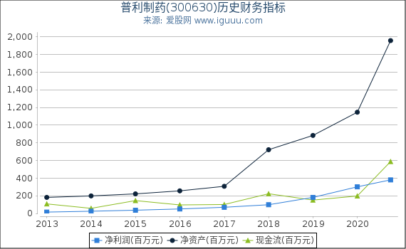 普利制药(300630)股东权益比率、固定资产比率等历史财务指标图 普利制药(300630)股东权益比率、固定资产比率等历史财务指标图