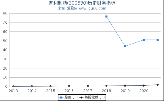 普利制药(300630)股东权益比率、固定资产比率等历史财务指标图 普利制药(300630)股东权益比率、固定资产比率等历史财务指标图