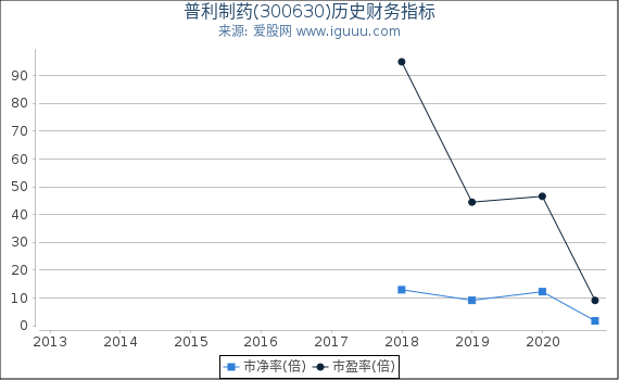 普利制药(300630)股东权益比率、固定资产比率等历史财务指标图 普利制药(300630)股东权益比率、固定资产比率等历史财务指标图