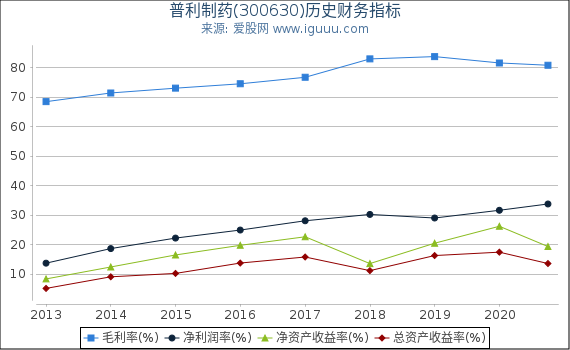 普利制药(300630)股东权益比率、固定资产比率等历史财务指标图 普利制药(300630)股东权益比率、固定资产比率等历史财务指标图