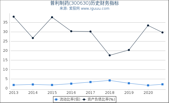 普利制药(300630)股东权益比率、固定资产比率等历史财务指标图 普利制药(300630)股东权益比率、固定资产比率等历史财务指标图